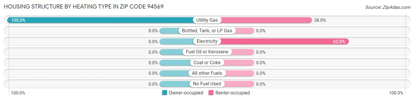 Housing Structure by Heating Type in Zip Code 94569