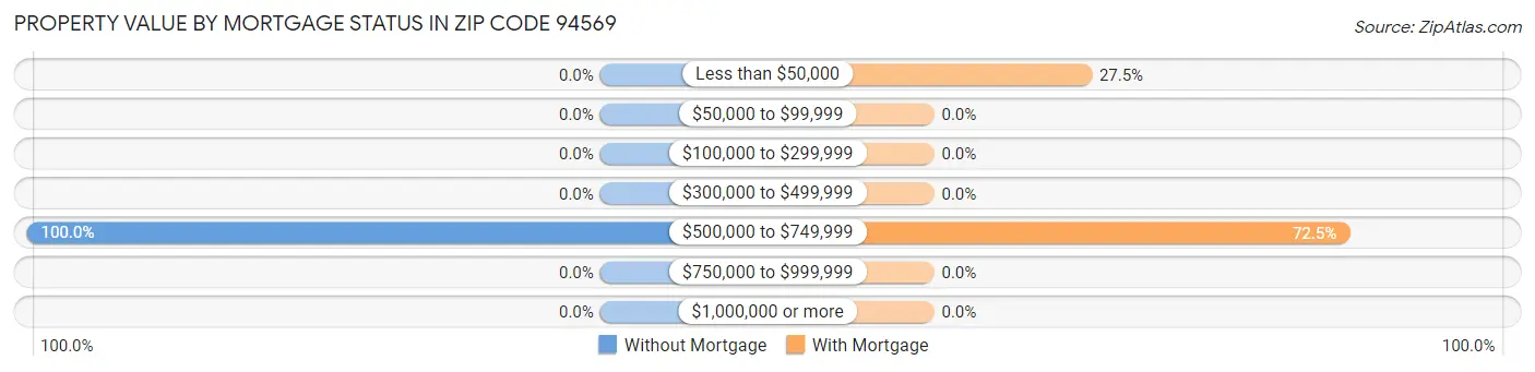 Property Value by Mortgage Status in Zip Code 94569