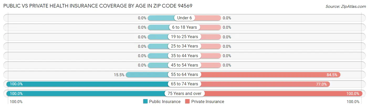 Public vs Private Health Insurance Coverage by Age in Zip Code 94569