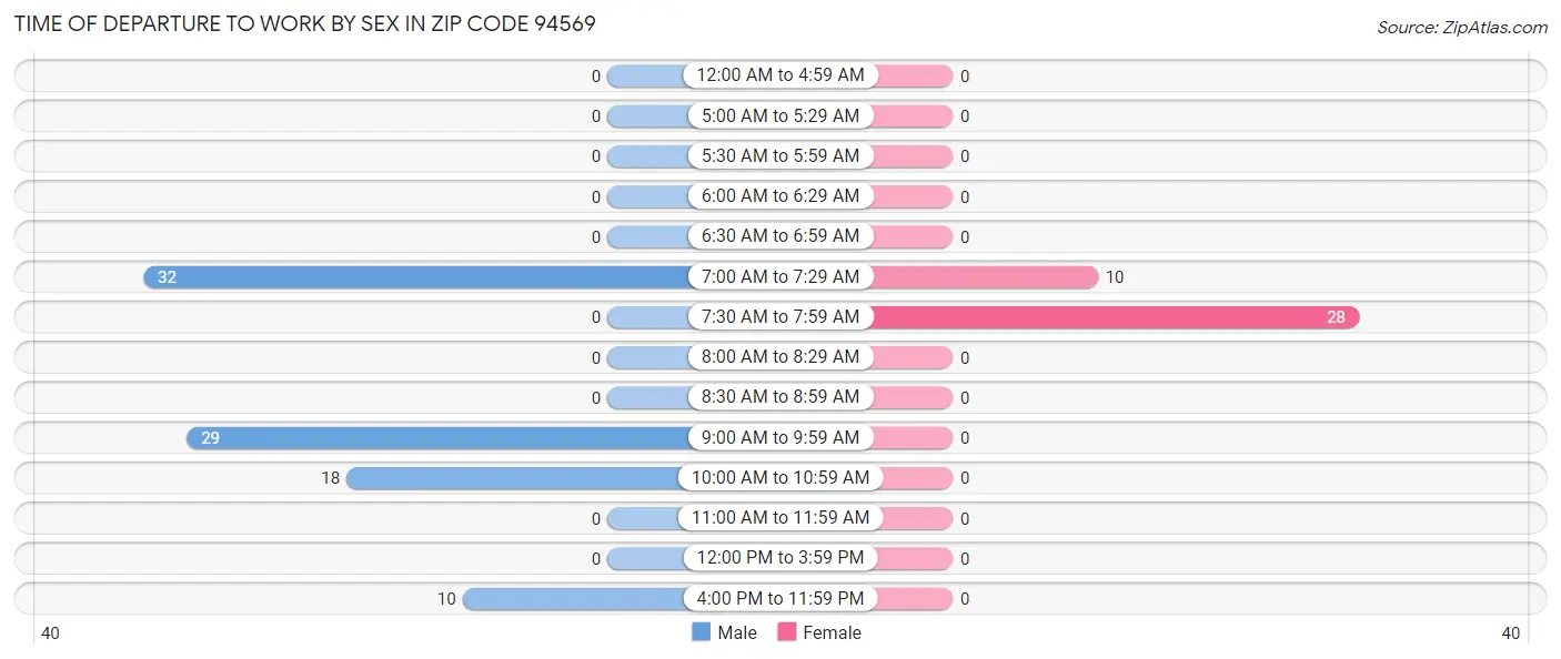Time of Departure to Work by Sex in Zip Code 94569