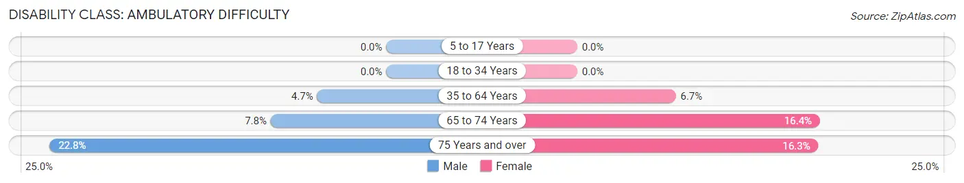 Disability in Zip Code 94571: <span>Ambulatory Difficulty</span>