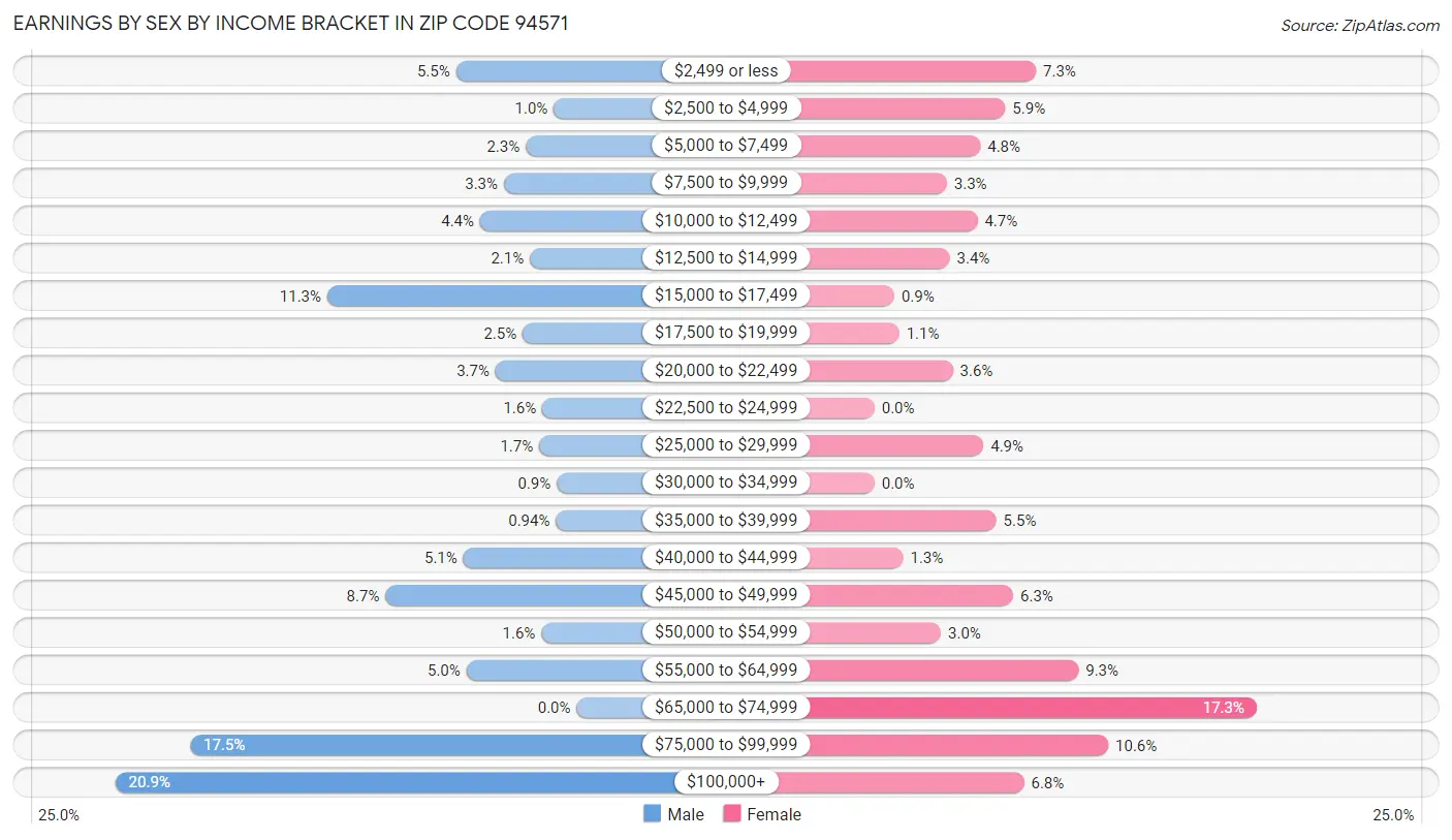 Earnings by Sex by Income Bracket in Zip Code 94571