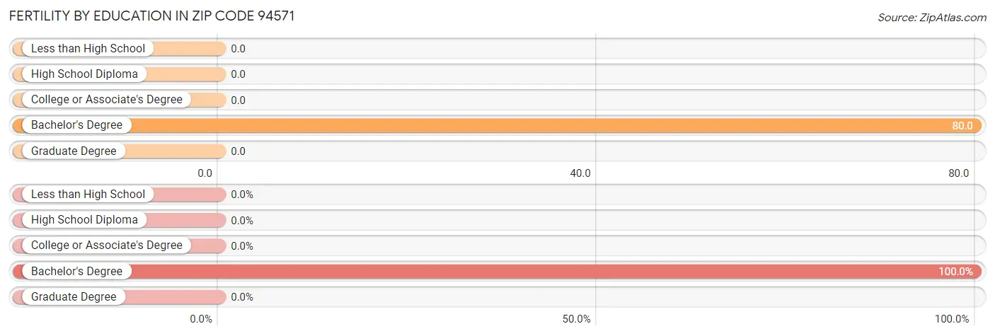 Female Fertility by Education Attainment in Zip Code 94571