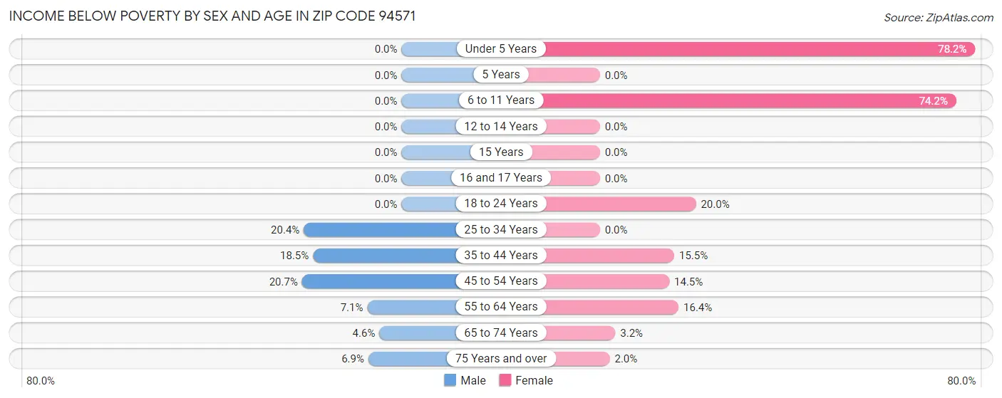 Income Below Poverty by Sex and Age in Zip Code 94571