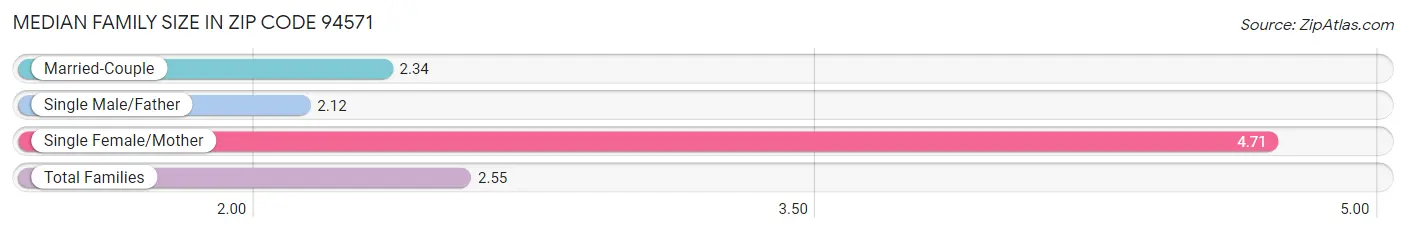 Median Family Size in Zip Code 94571