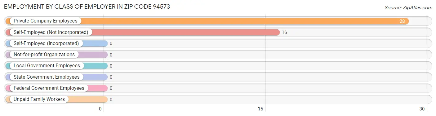 Employment by Class of Employer in Zip Code 94573