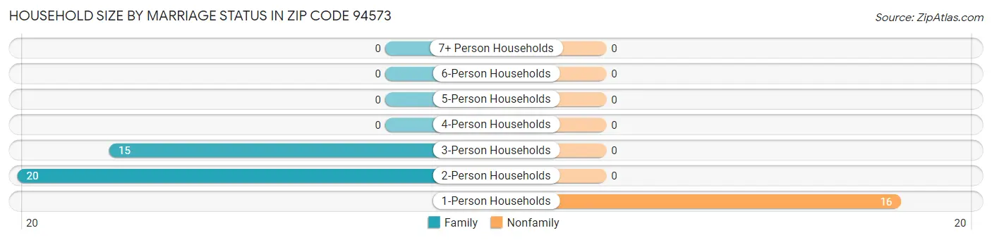 Household Size by Marriage Status in Zip Code 94573