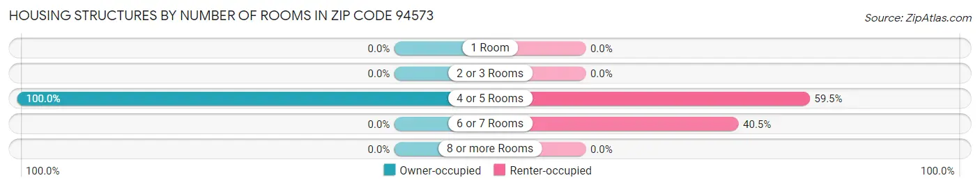 Housing Structures by Number of Rooms in Zip Code 94573
