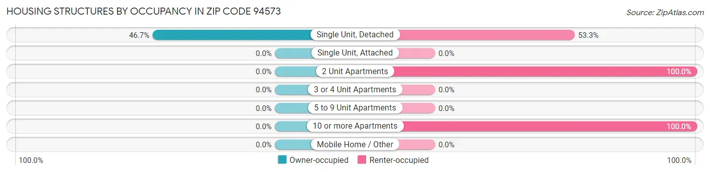 Housing Structures by Occupancy in Zip Code 94573