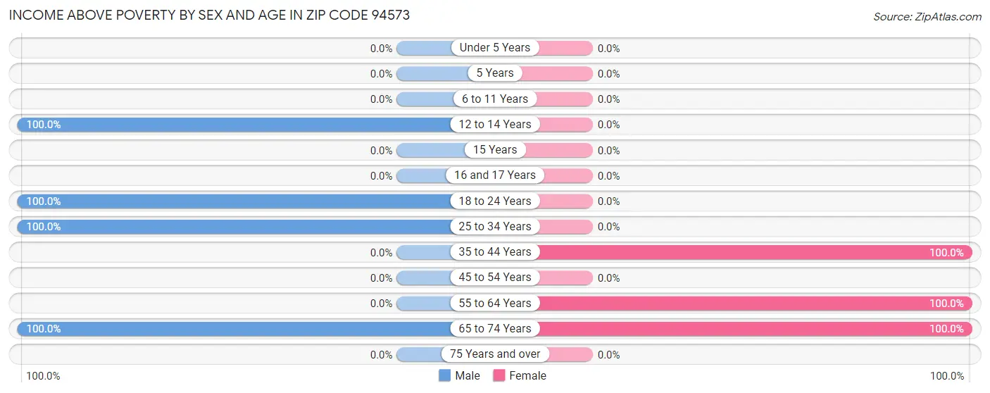 Income Above Poverty by Sex and Age in Zip Code 94573