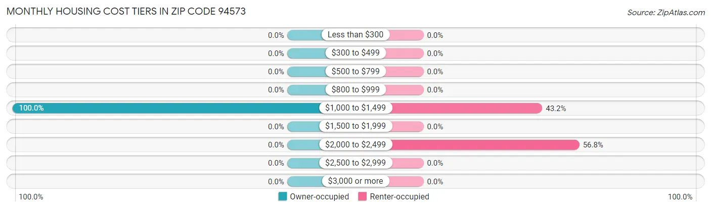 Monthly Housing Cost Tiers in Zip Code 94573