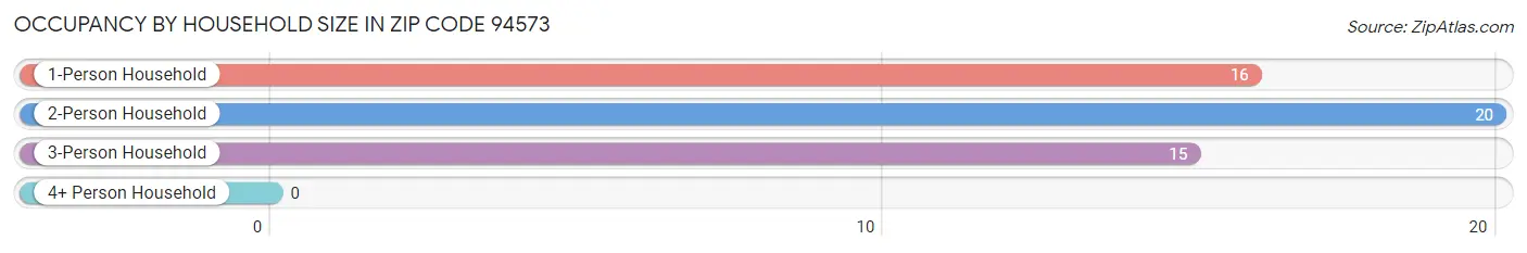 Occupancy by Household Size in Zip Code 94573