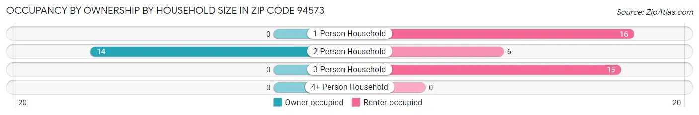 Occupancy by Ownership by Household Size in Zip Code 94573