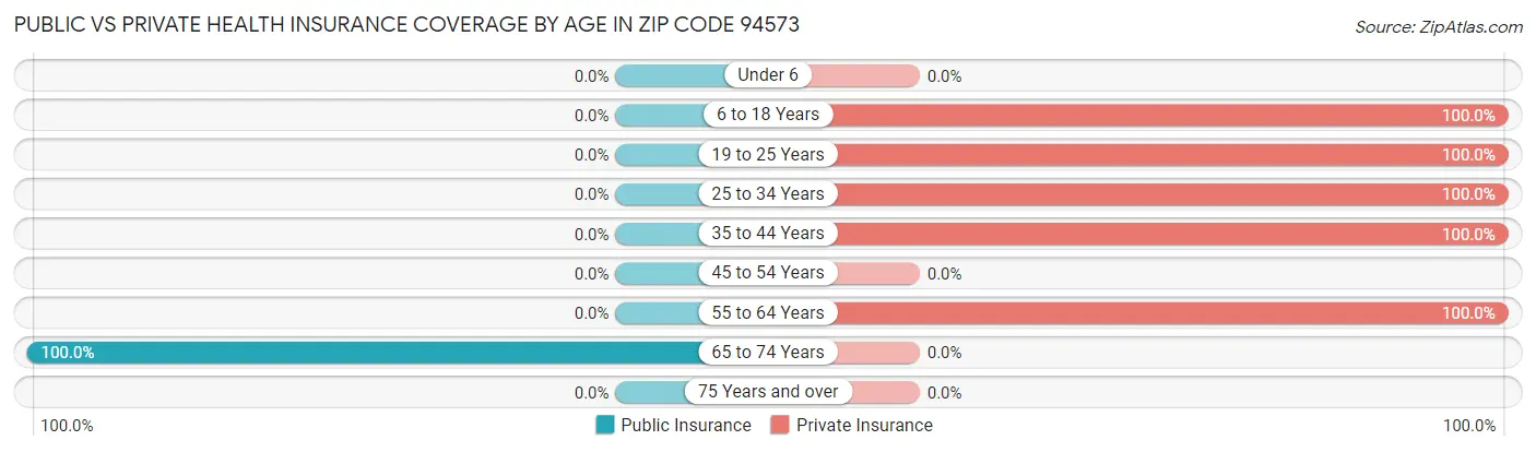 Public vs Private Health Insurance Coverage by Age in Zip Code 94573