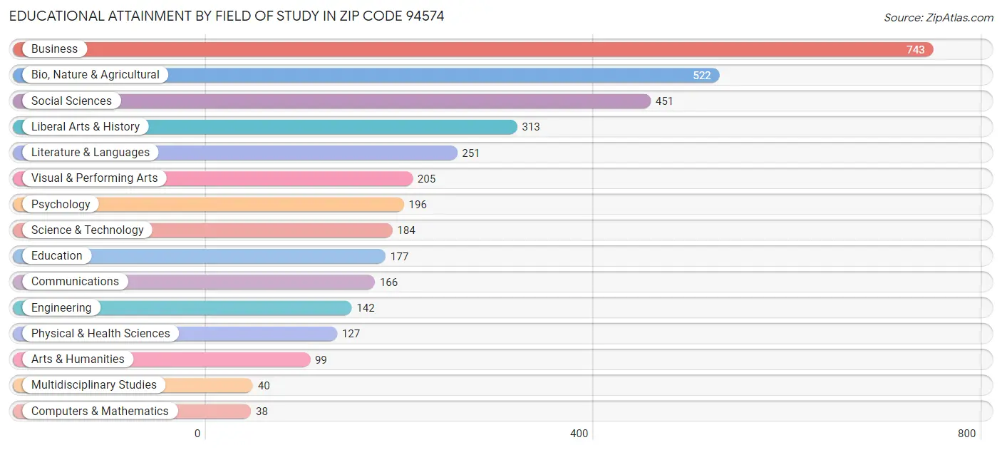 Educational Attainment by Field of Study in Zip Code 94574