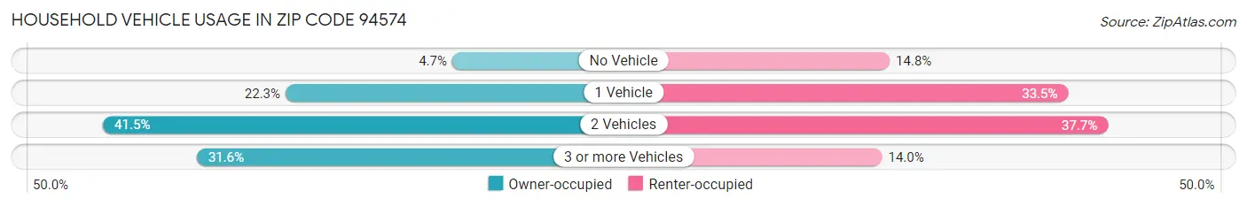 Household Vehicle Usage in Zip Code 94574