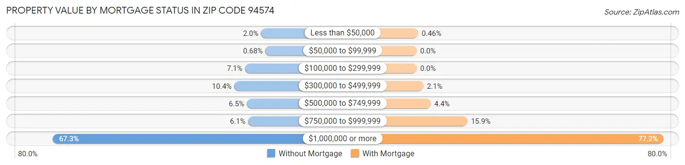 Property Value by Mortgage Status in Zip Code 94574