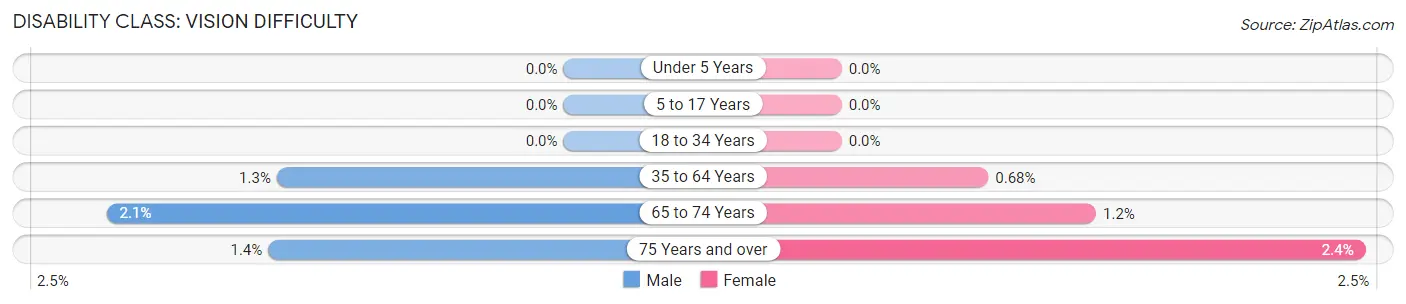 Disability in Zip Code 94574: <span>Vision Difficulty</span>