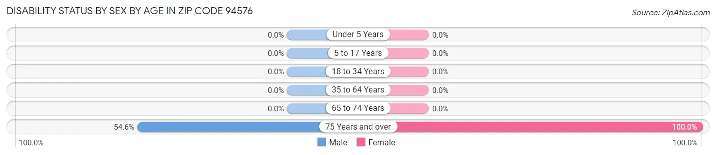 Disability Status by Sex by Age in Zip Code 94576