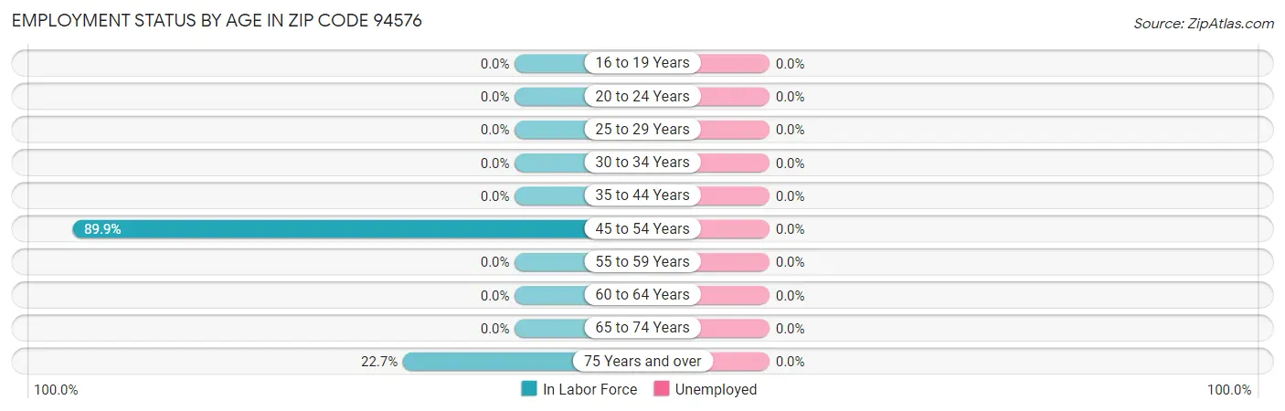 Employment Status by Age in Zip Code 94576
