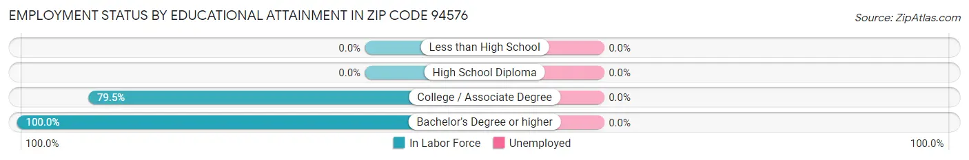 Employment Status by Educational Attainment in Zip Code 94576