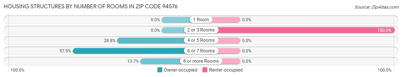 Housing Structures by Number of Rooms in Zip Code 94576