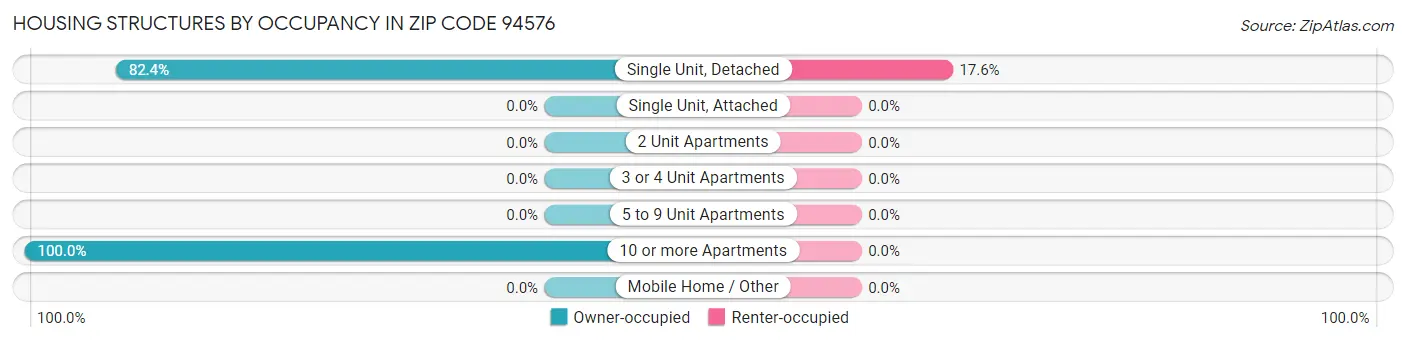 Housing Structures by Occupancy in Zip Code 94576