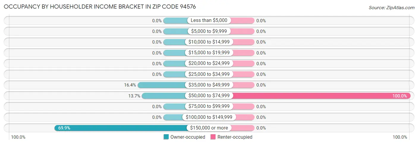 Occupancy by Householder Income Bracket in Zip Code 94576