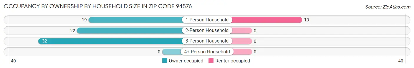 Occupancy by Ownership by Household Size in Zip Code 94576