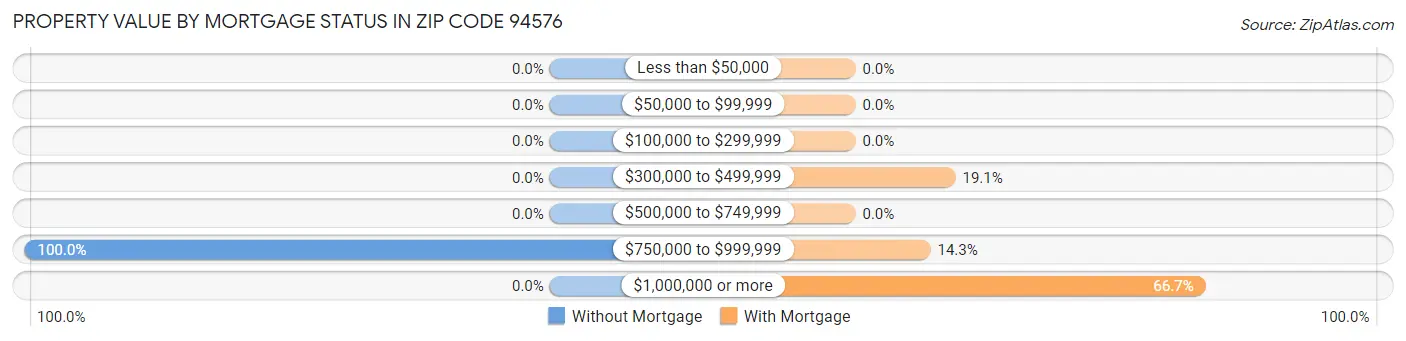 Property Value by Mortgage Status in Zip Code 94576
