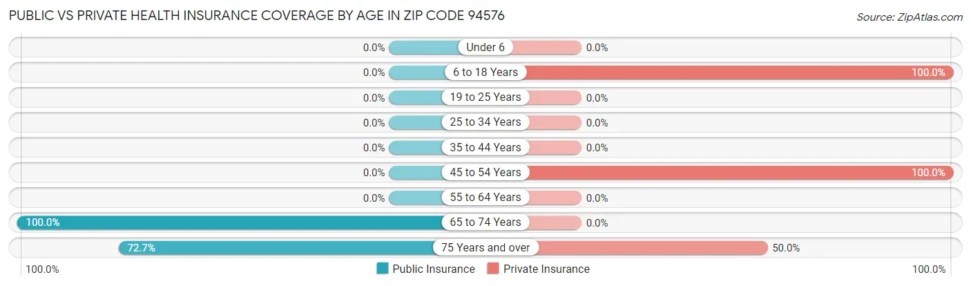 Public vs Private Health Insurance Coverage by Age in Zip Code 94576