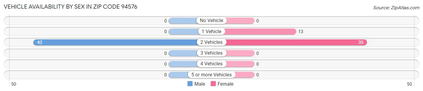 Vehicle Availability by Sex in Zip Code 94576