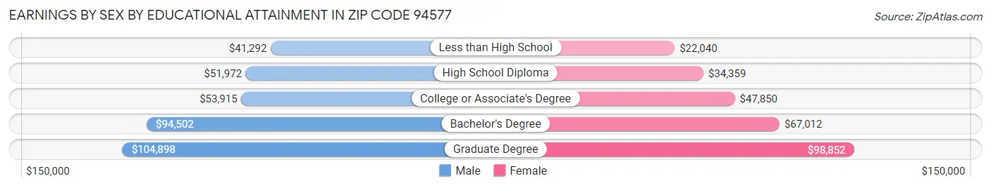 Earnings by Sex by Educational Attainment in Zip Code 94577