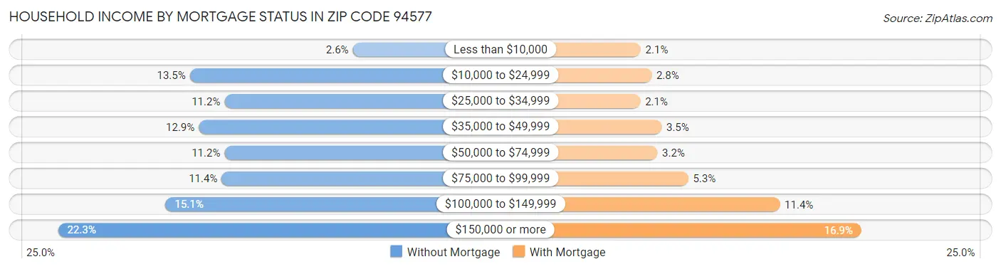 Household Income by Mortgage Status in Zip Code 94577