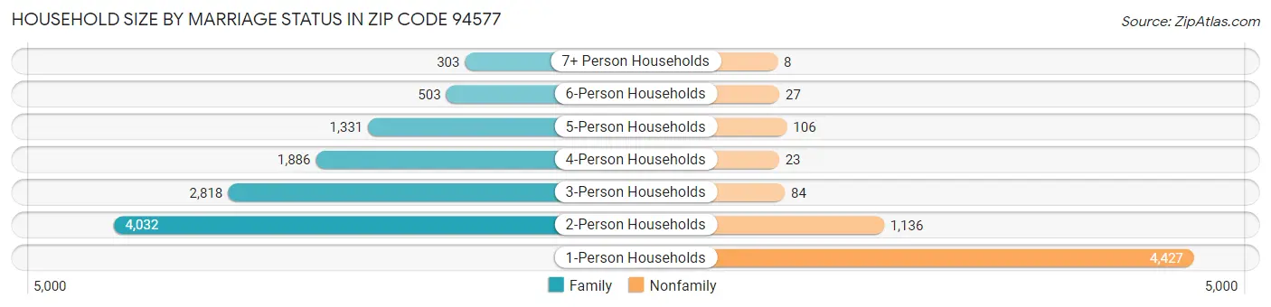 Household Size by Marriage Status in Zip Code 94577