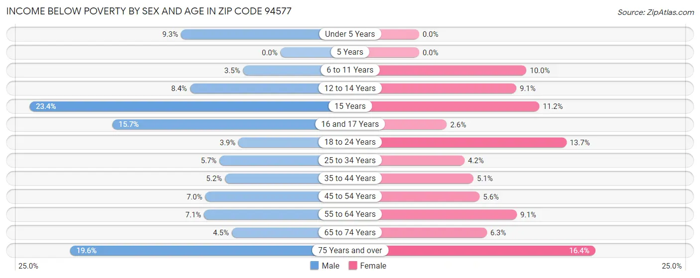 Income Below Poverty by Sex and Age in Zip Code 94577