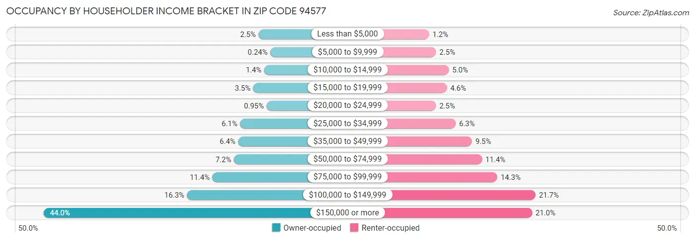 Occupancy by Householder Income Bracket in Zip Code 94577