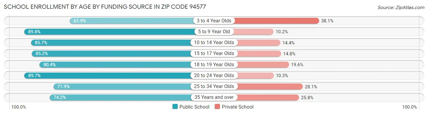 School Enrollment by Age by Funding Source in Zip Code 94577
