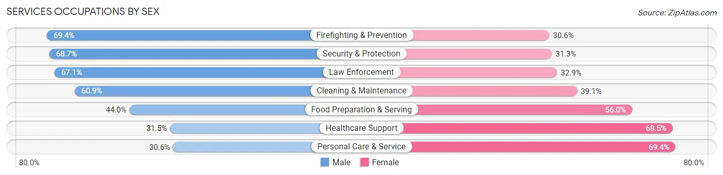 Services Occupations by Sex in Zip Code 94577