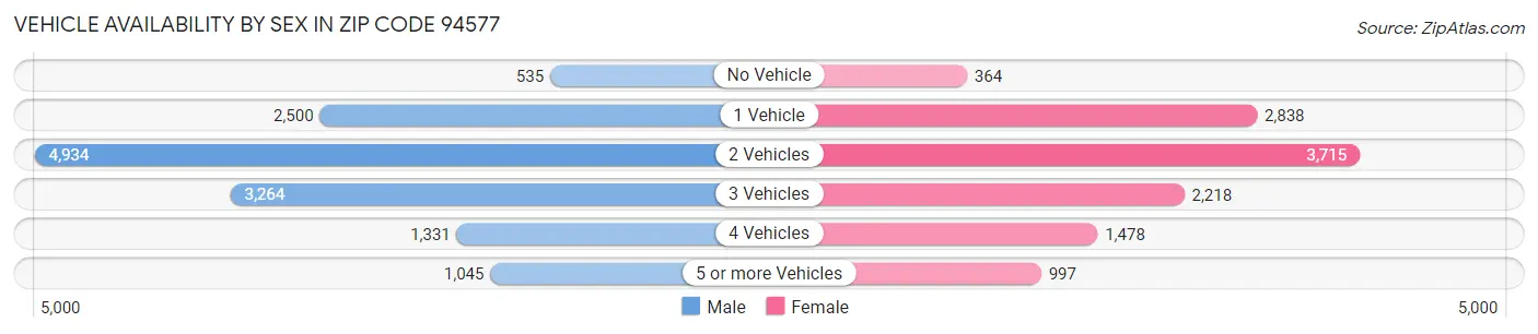 Vehicle Availability by Sex in Zip Code 94577
