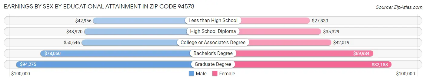 Earnings by Sex by Educational Attainment in Zip Code 94578