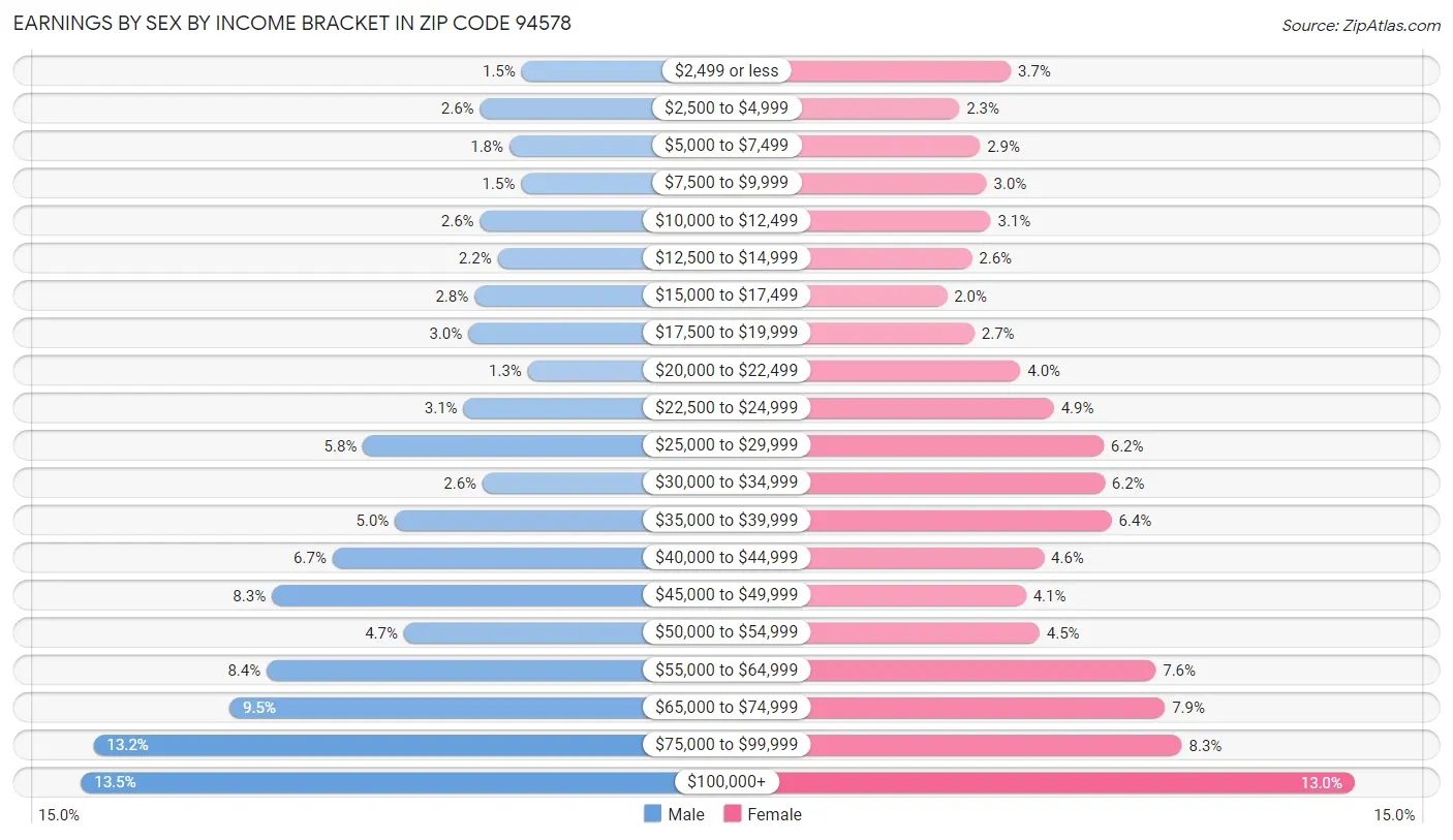 Earnings by Sex by Income Bracket in Zip Code 94578