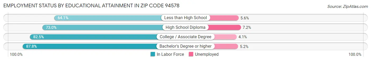 Employment Status by Educational Attainment in Zip Code 94578