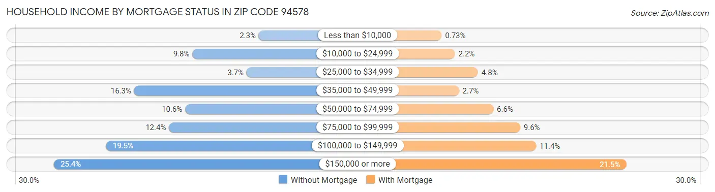 Household Income by Mortgage Status in Zip Code 94578