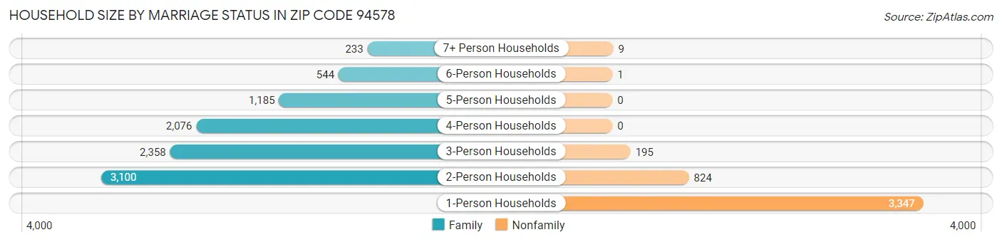 Household Size by Marriage Status in Zip Code 94578