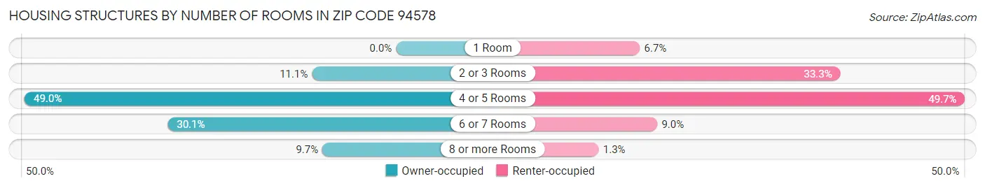 Housing Structures by Number of Rooms in Zip Code 94578