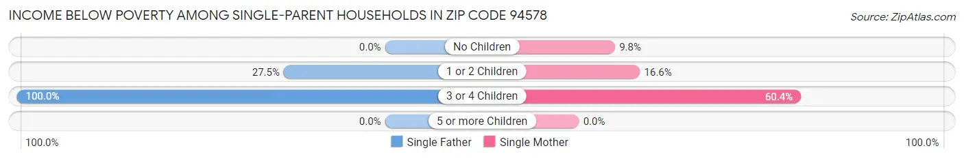 Income Below Poverty Among Single-Parent Households in Zip Code 94578