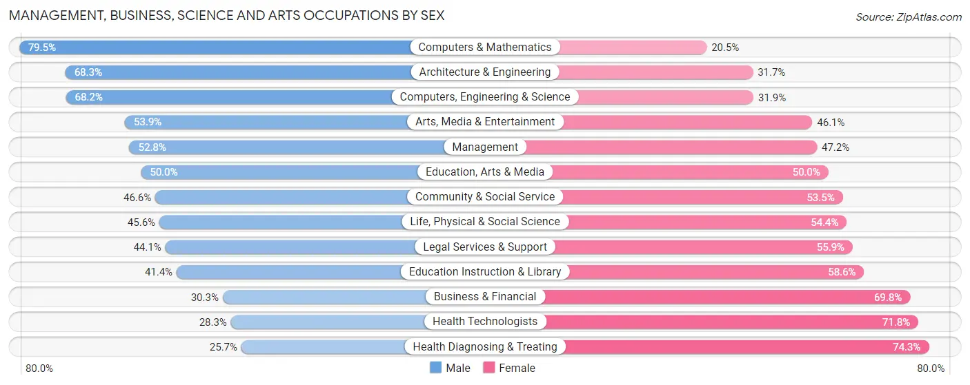 Management, Business, Science and Arts Occupations by Sex in Zip Code 94578