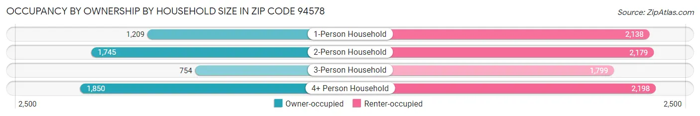 Occupancy by Ownership by Household Size in Zip Code 94578