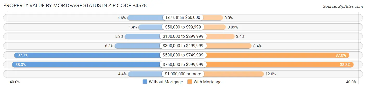 Property Value by Mortgage Status in Zip Code 94578